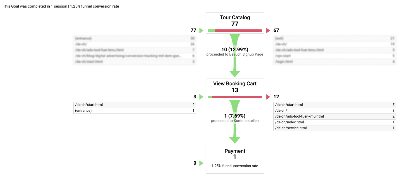 Google Analytics Funnel Image 2