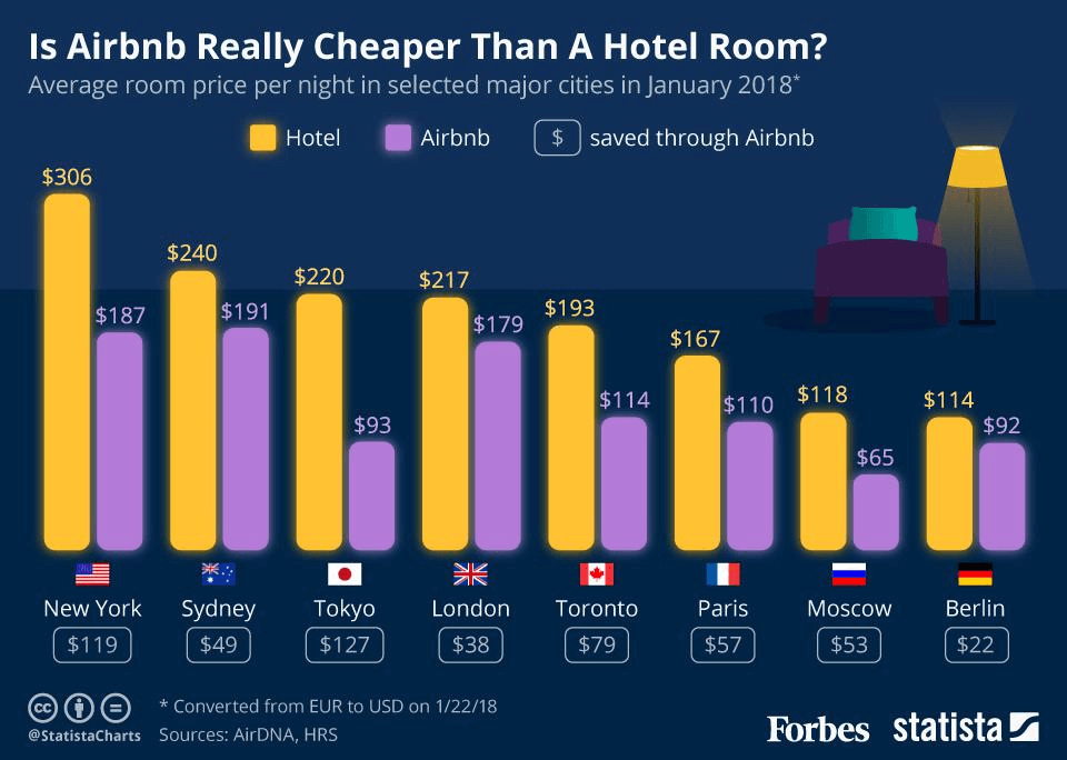 Airbnb vs Hotels Which is Better Image 1