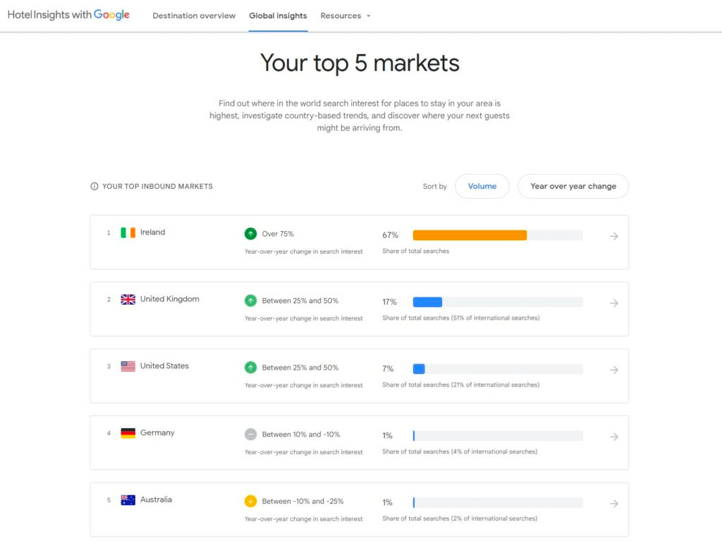 How Google Travel Insight can help your travel business Image 10